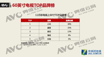 互聯網品牌起勢，60英寸電視將成下一個戰場